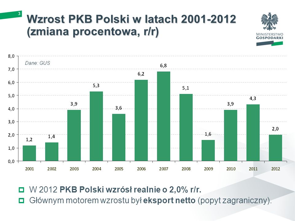 Wzrost PKB Polski w latach (zmiana procentowa, r/r)