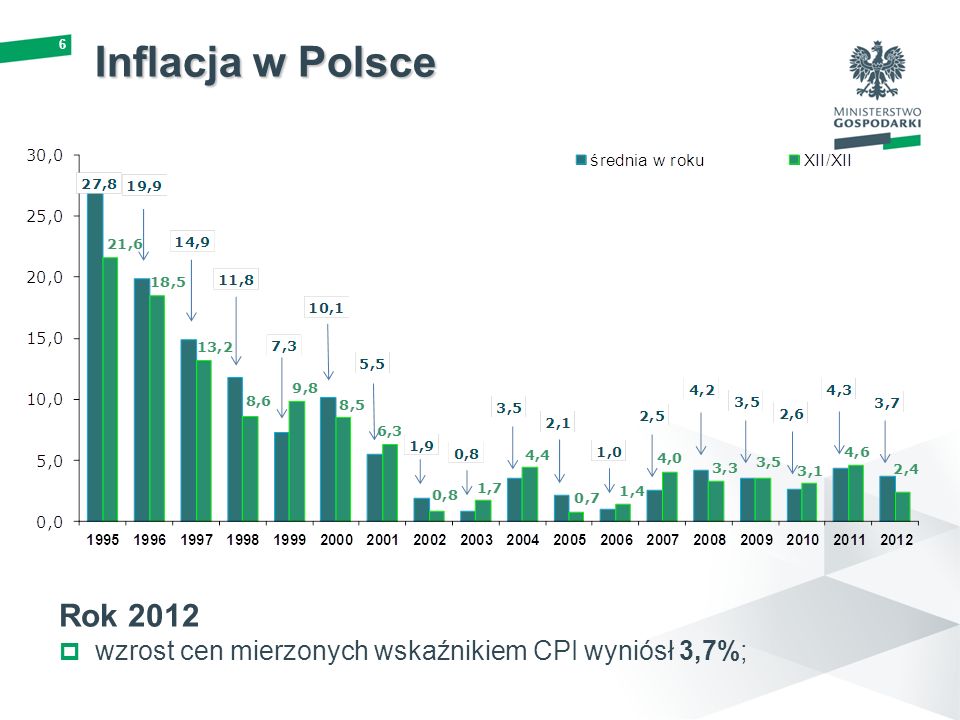 Inflacja w Polsce Rok 2012 wzrost cen mierzonych wskaźnikiem CPI wyniósł 3,7%;