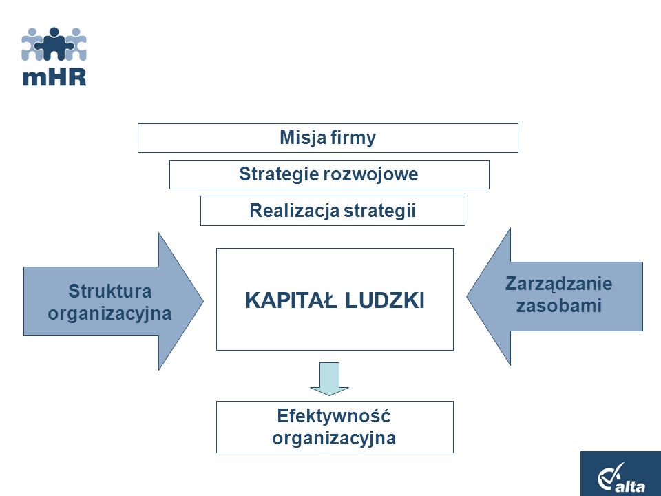 Struktura organizacyjna Efektywność organizacyjna