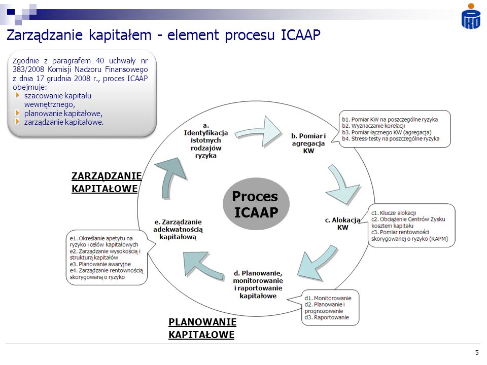 Zarządzanie kapitałem - element procesu ICAAP