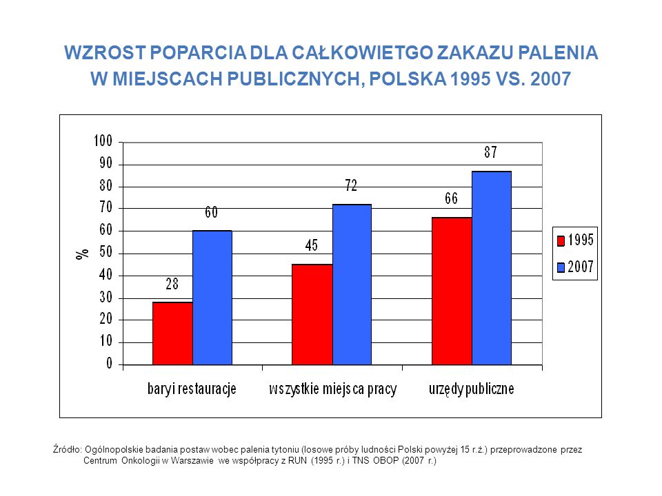 WZROST POPARCIA DLA CAŁKOWIETGO ZAKAZU PALENIA W MIEJSCACH PUBLICZNYCH, POLSKA 1995 VS. 2007