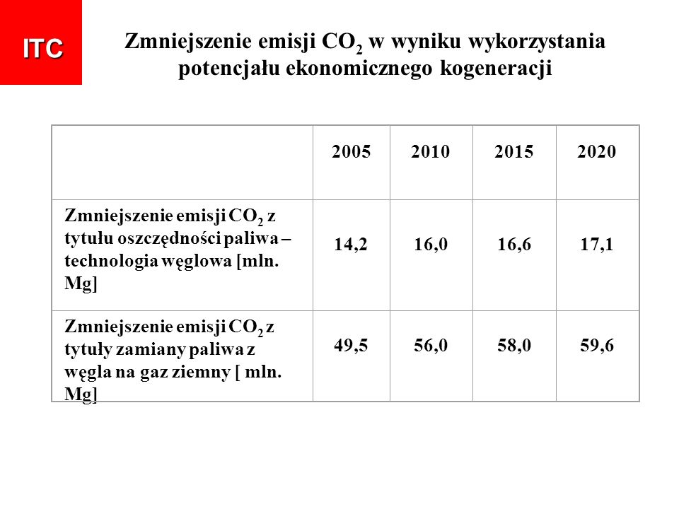 ITC Zmniejszenie emisji CO2 w wyniku wykorzystania potencjału ekonomicznego kogeneracji