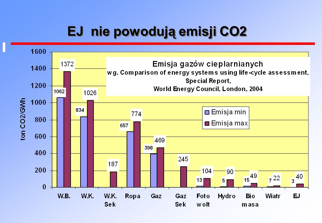 EJ nie powodują emisji CO2