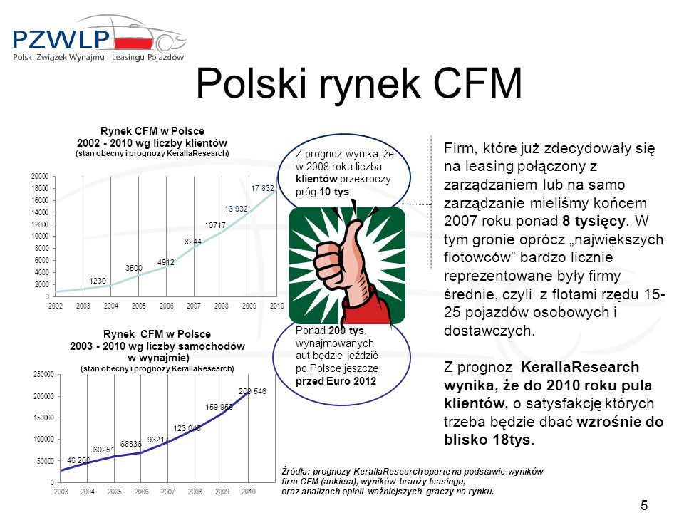 Polski rynek CFM