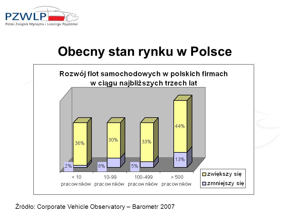 Obecny stan rynku w Polsce