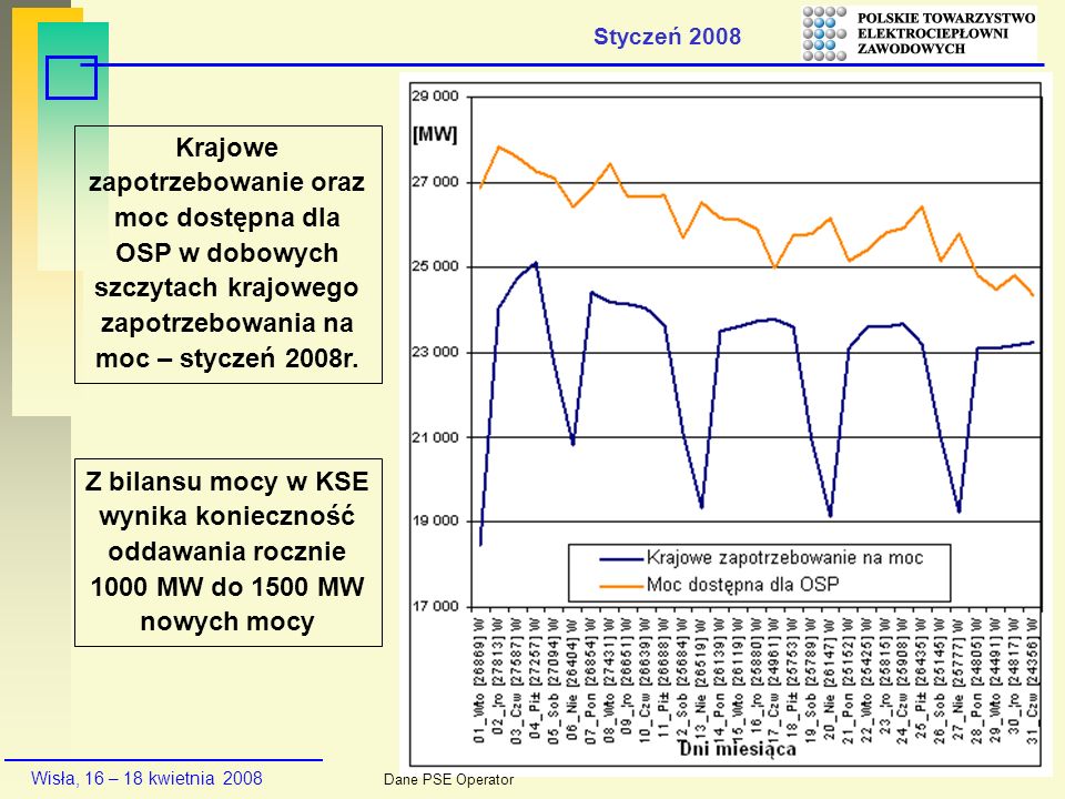 Styczeń 2008 Krajowe zapotrzebowanie oraz moc dostępna dla OSP w dobowych szczytach krajowego zapotrzebowania na moc – styczeń 2008r.