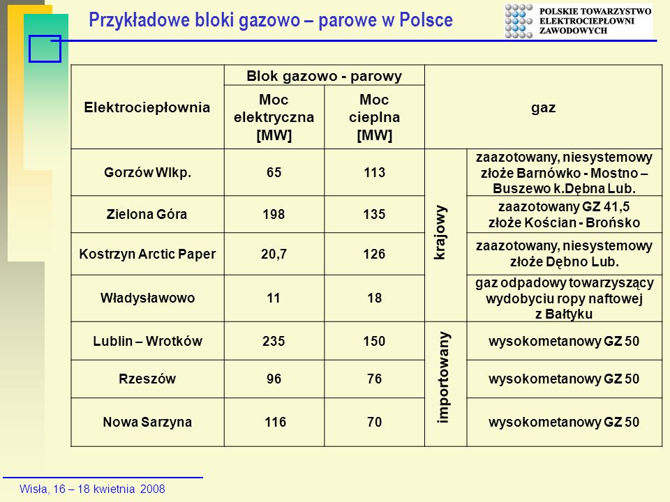 Przykładowe bloki gazowo – parowe w Polsce
