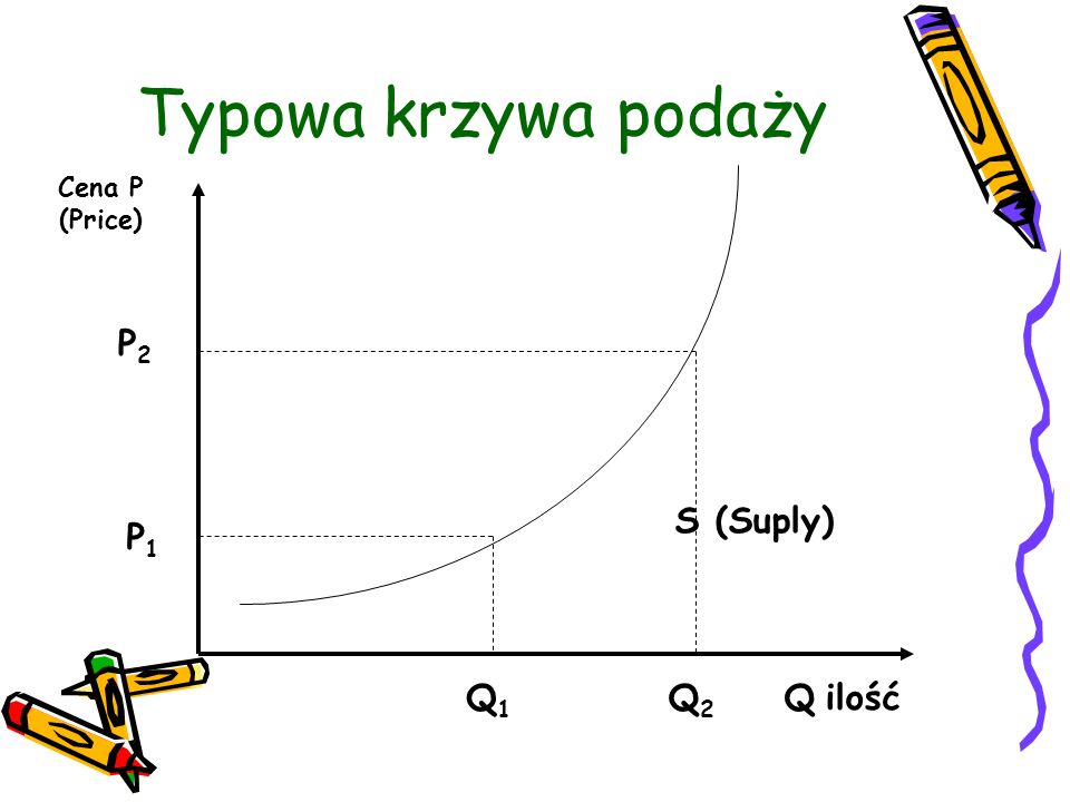 Typowa krzywa podaży Cena P (Price) P2 S (Suply) P1 Q1 Q2 Q ilość