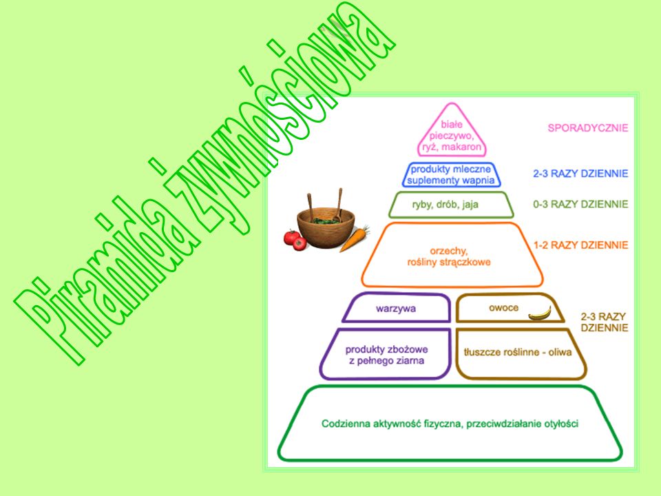 Piramida żywnościowa