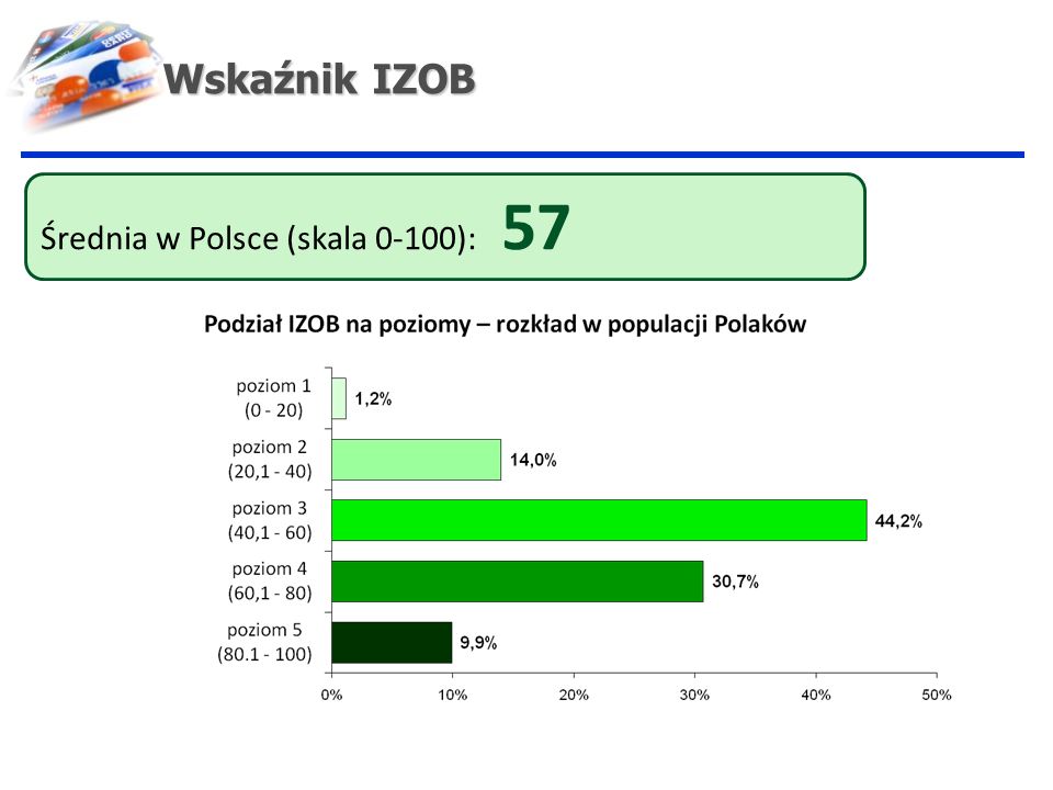 Wskaźnik IZOB Średnia w Polsce (skala 0-100): 57