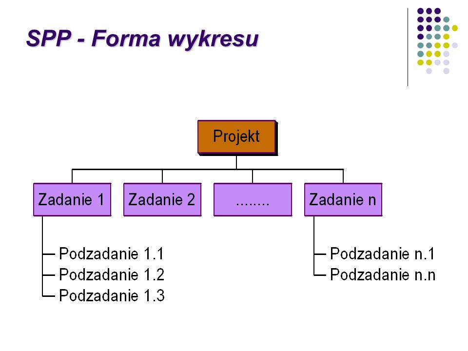 SPP - Forma wykresu