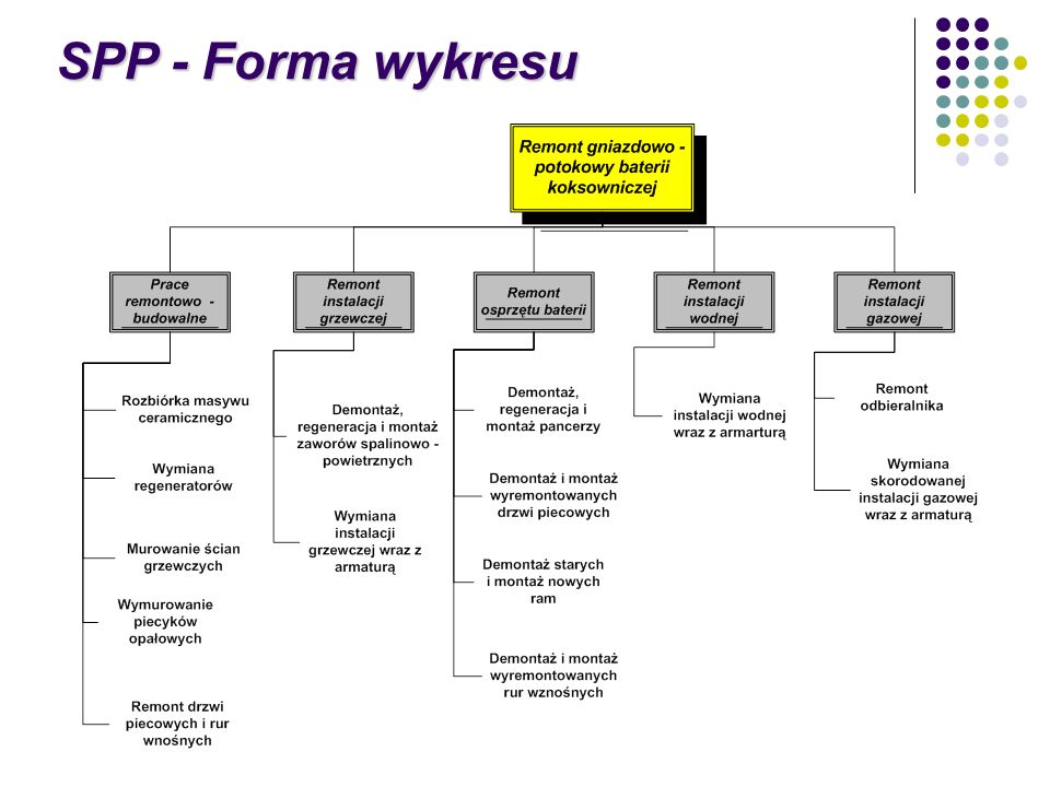 SPP - Forma wykresu