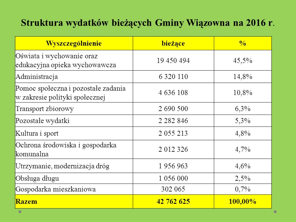 Struktura wydatków bieżących Gminy Wiązowna na 2016 r.