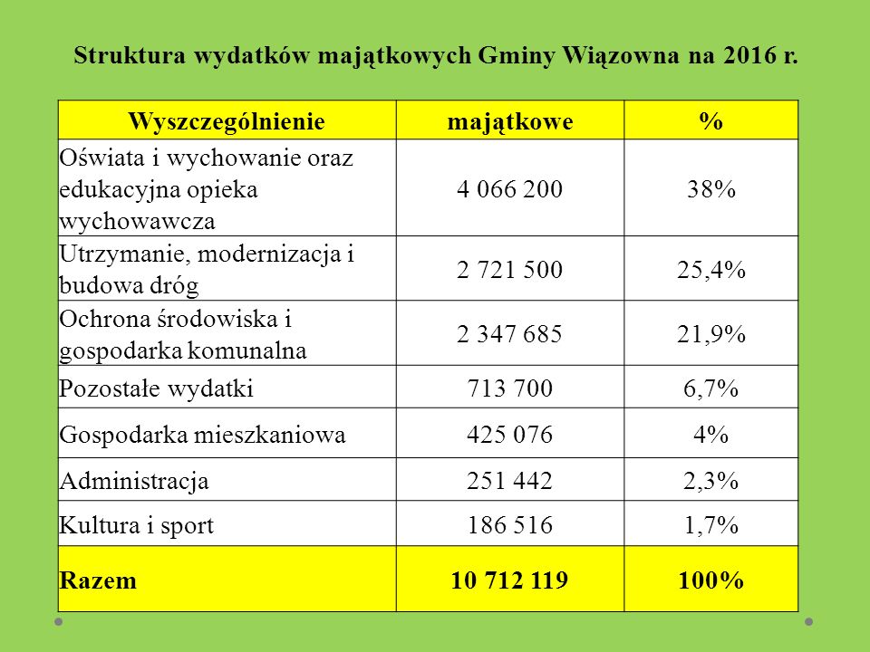 Struktura wydatków majątkowych Gminy Wiązowna na 2016 r.