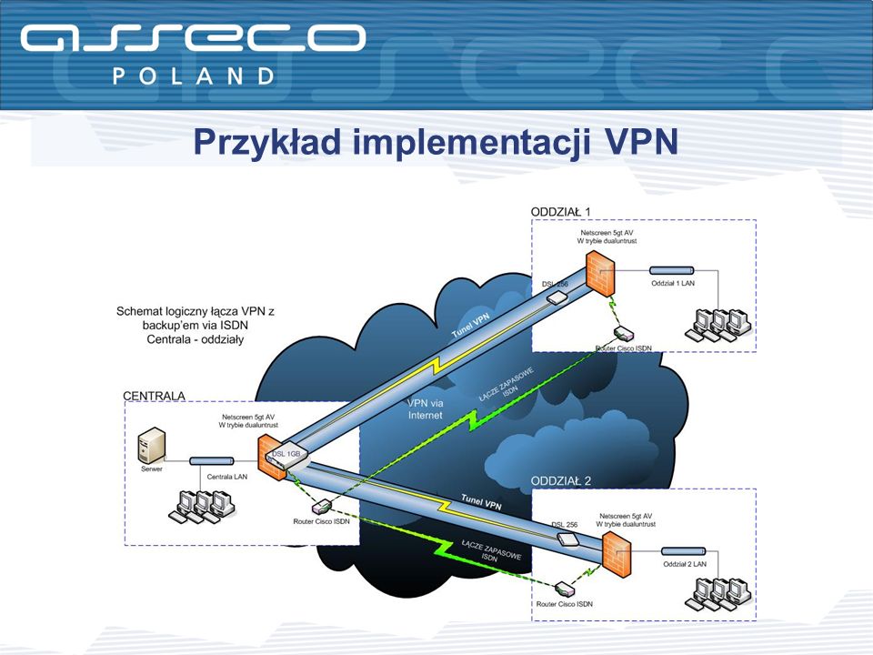 Przykład implementacji VPN