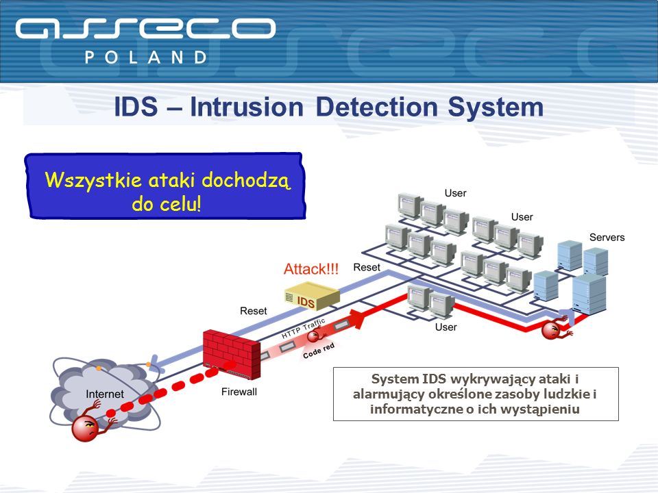 IDS – Intrusion Detection System