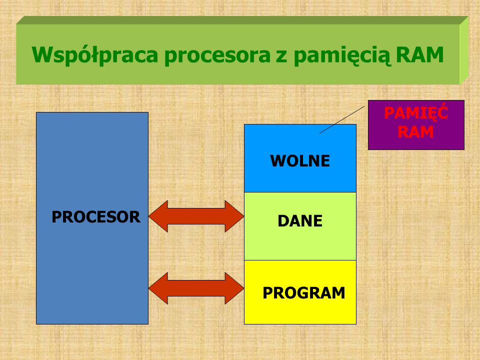 Współpraca procesora z pamięcią RAM