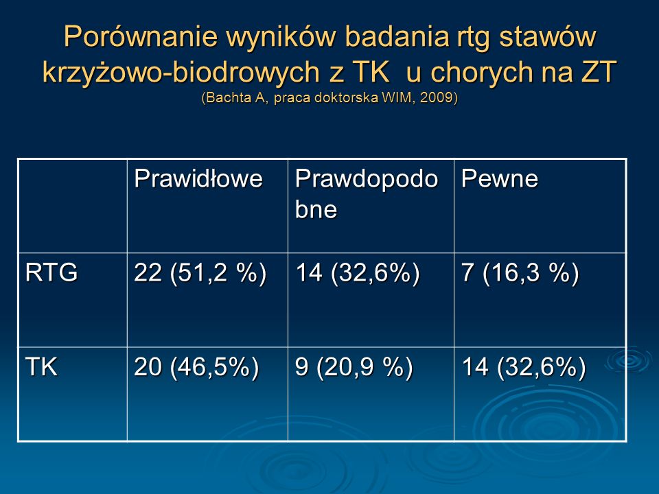 Porównanie wyników badania rtg stawów krzyżowo-biodrowych z TK u chorych na ZT (Bachta A, praca doktorska WIM, 2009)