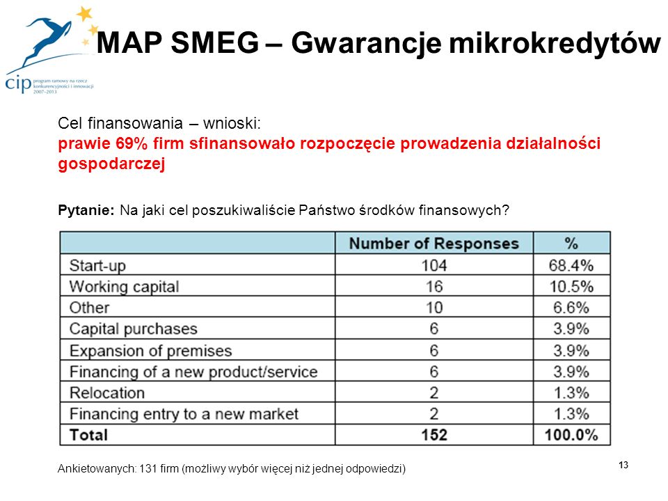 MAP SMEG – Gwarancje mikrokredytów