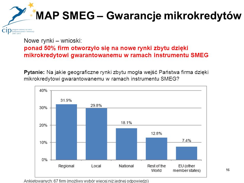 MAP SMEG – Gwarancje mikrokredytów