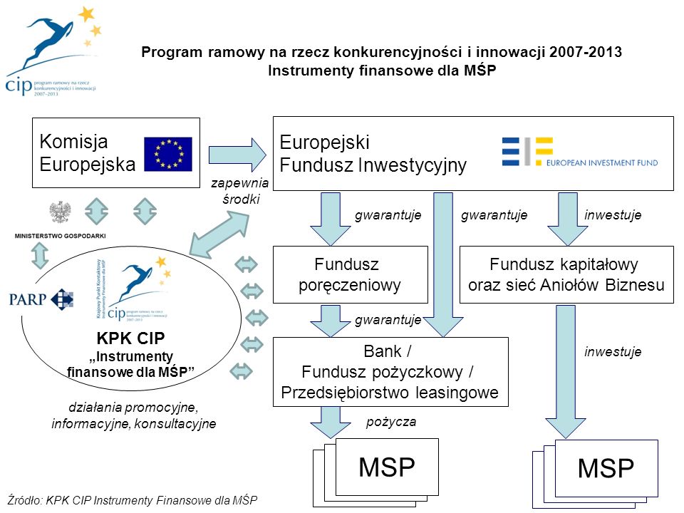 KPK CIP „Instrumenty finansowe dla MŚP