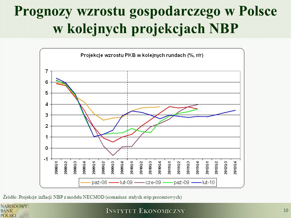 Prognozy wzrostu gospodarczego w Polsce w kolejnych projekcjach NBP
