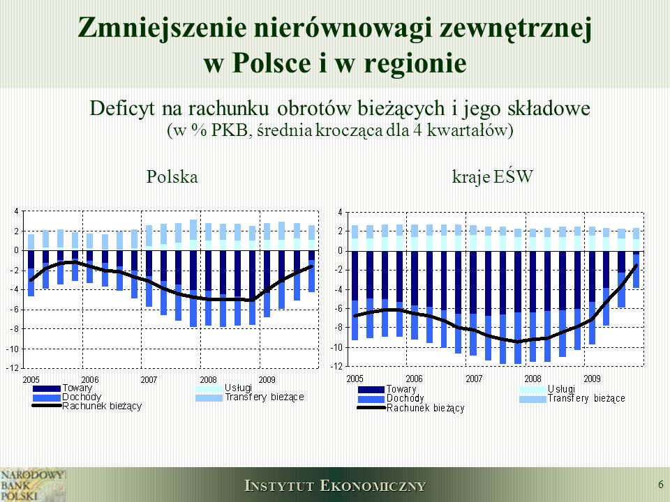 Zmniejszenie nierównowagi zewnętrznej w Polsce i w regionie