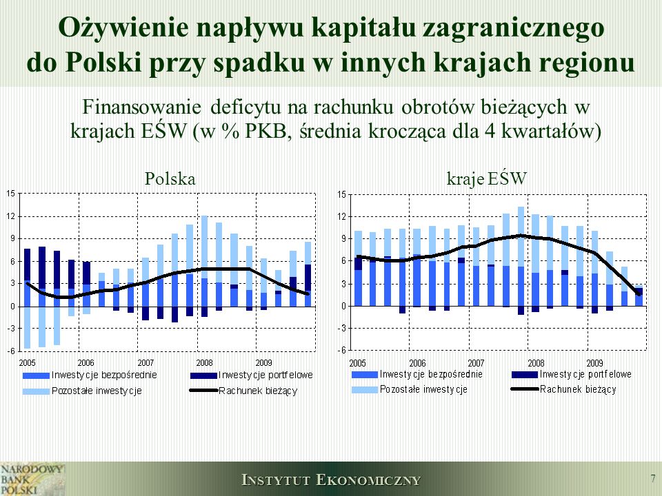 Ożywienie napływu kapitału zagranicznego do Polski przy spadku w innych krajach regionu