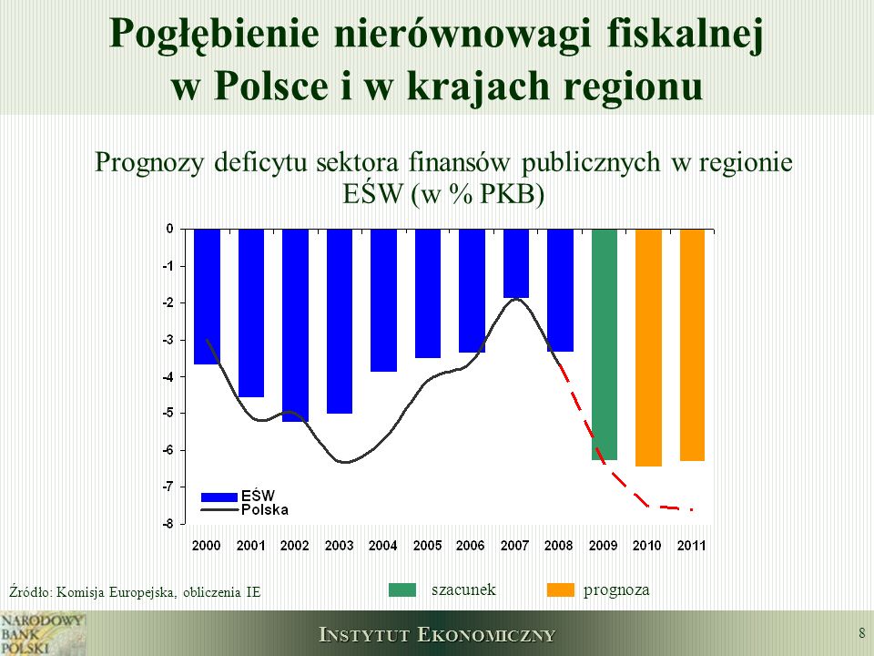Pogłębienie nierównowagi fiskalnej w Polsce i w krajach regionu