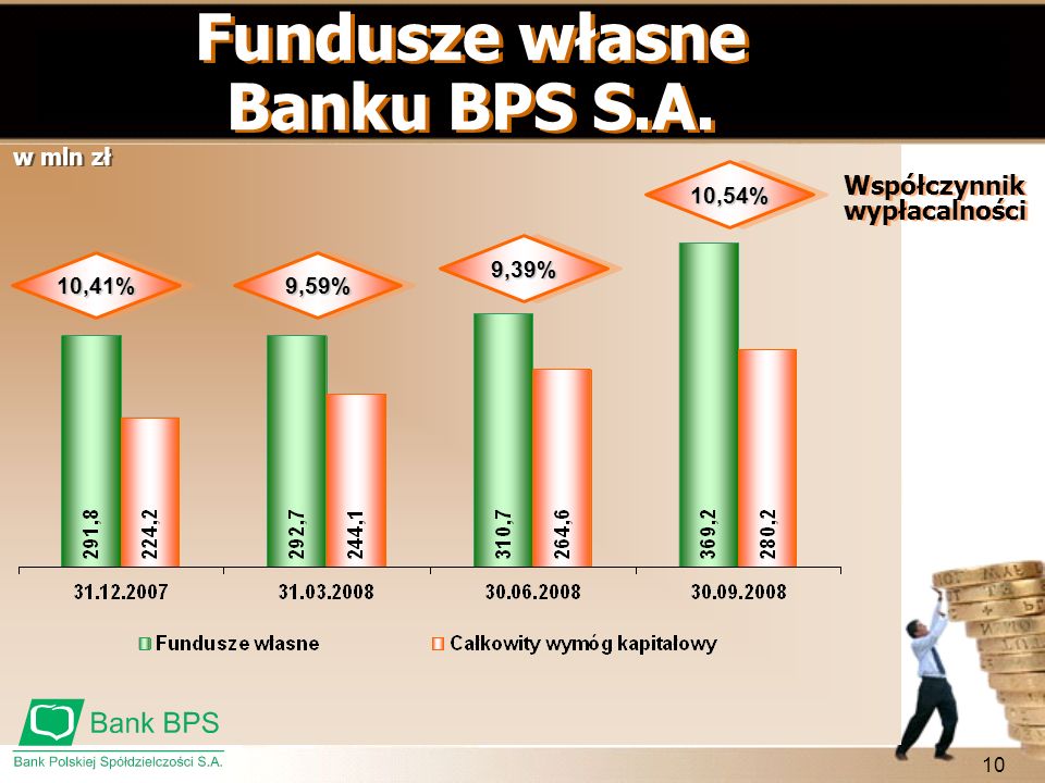 Fundusze własne Banku BPS S.A.