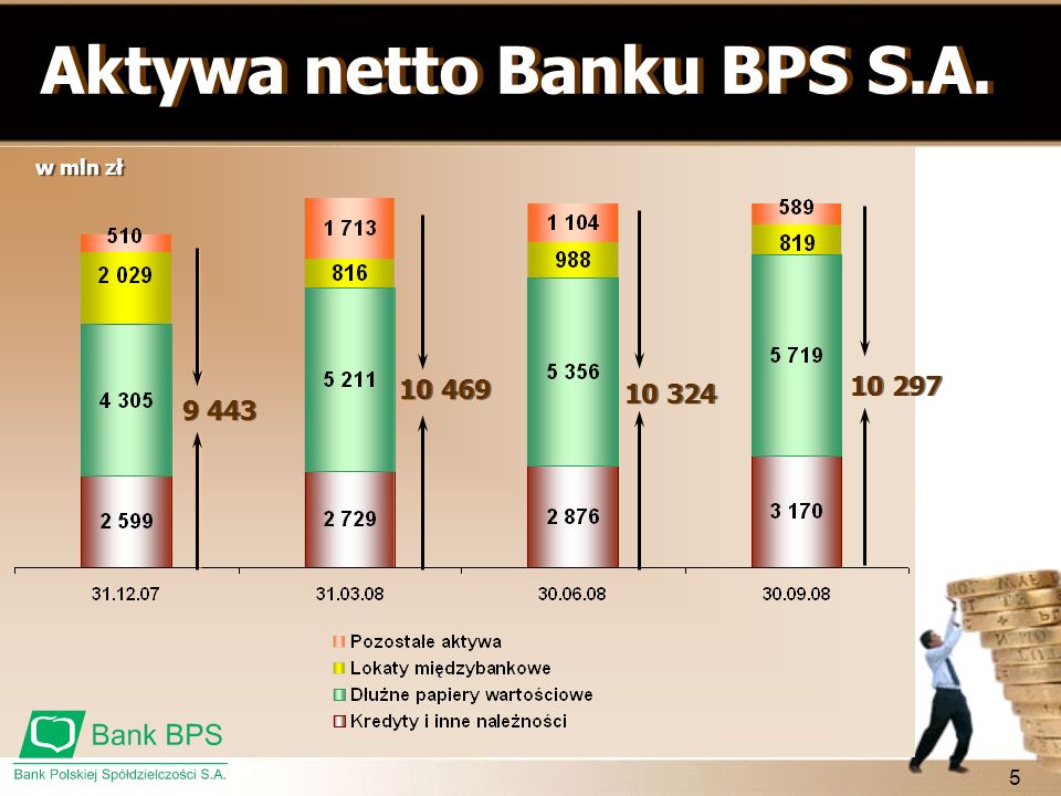 Aktywa netto Banku BPS S.A.