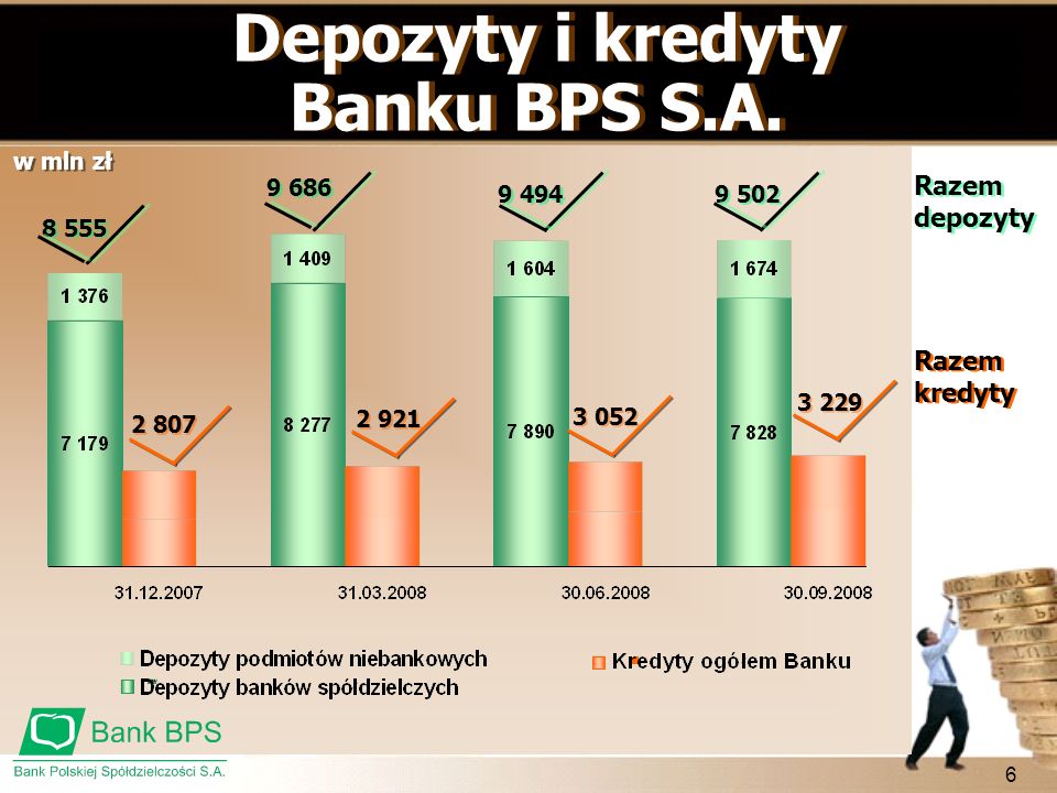 Depozyty i kredyty Banku BPS S.A.