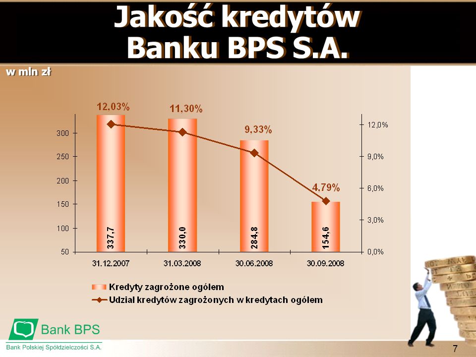 Jakość kredytów Banku BPS S.A.