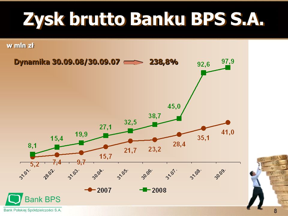 Zysk brutto Banku BPS S.A.