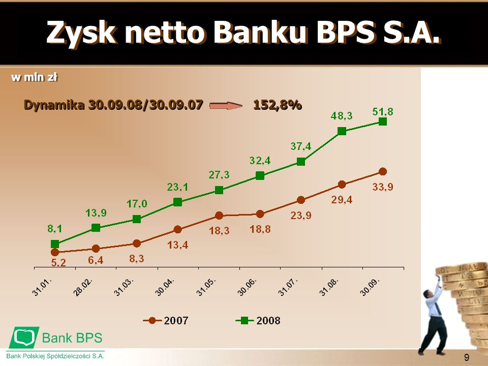 Zysk netto Banku BPS S.A. Dynamika / ,8% w mln zł