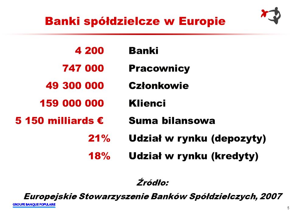 Banki spółdzielcze w Europie