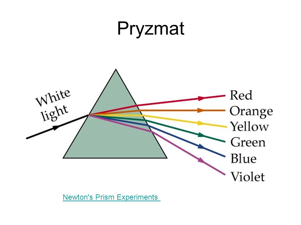 Pryzmat Newton s Prism Experiments