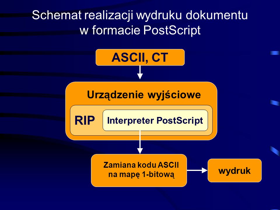 Schemat realizacji wydruku dokumentu w formacie PostScript