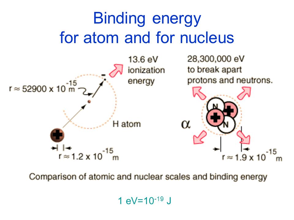 Binding energy for atom and for nucleus