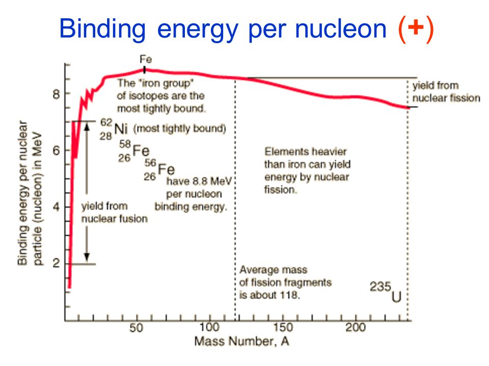 Binding energy per nucleon (+)