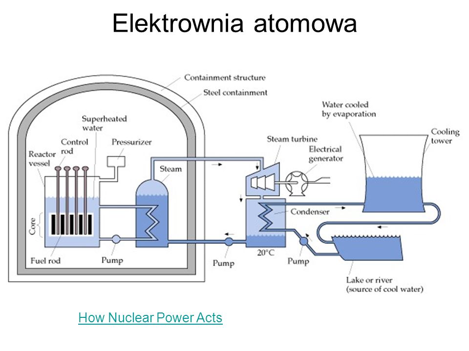 Elektrownia atomowa How Nuclear Power Acts