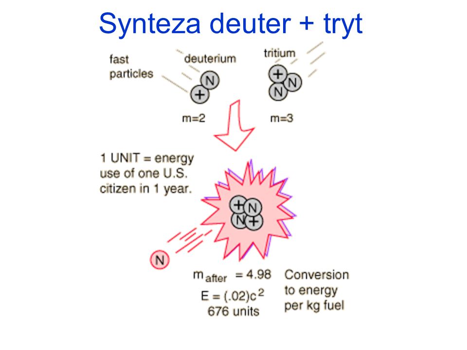 Synteza deuter + tryt