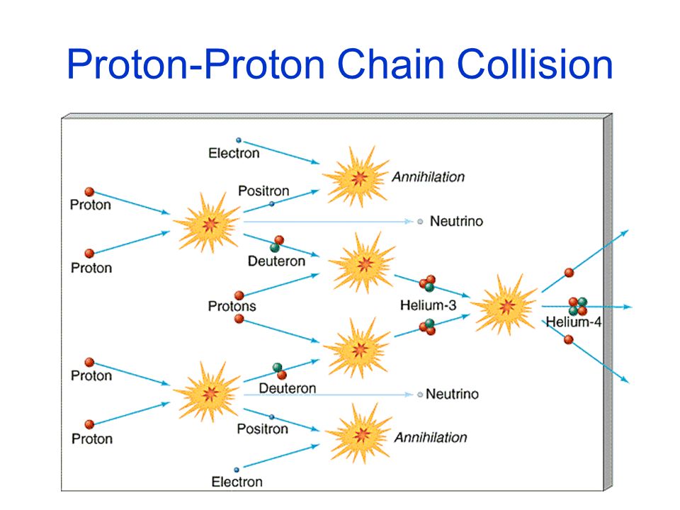 Proton-Proton Chain Collision