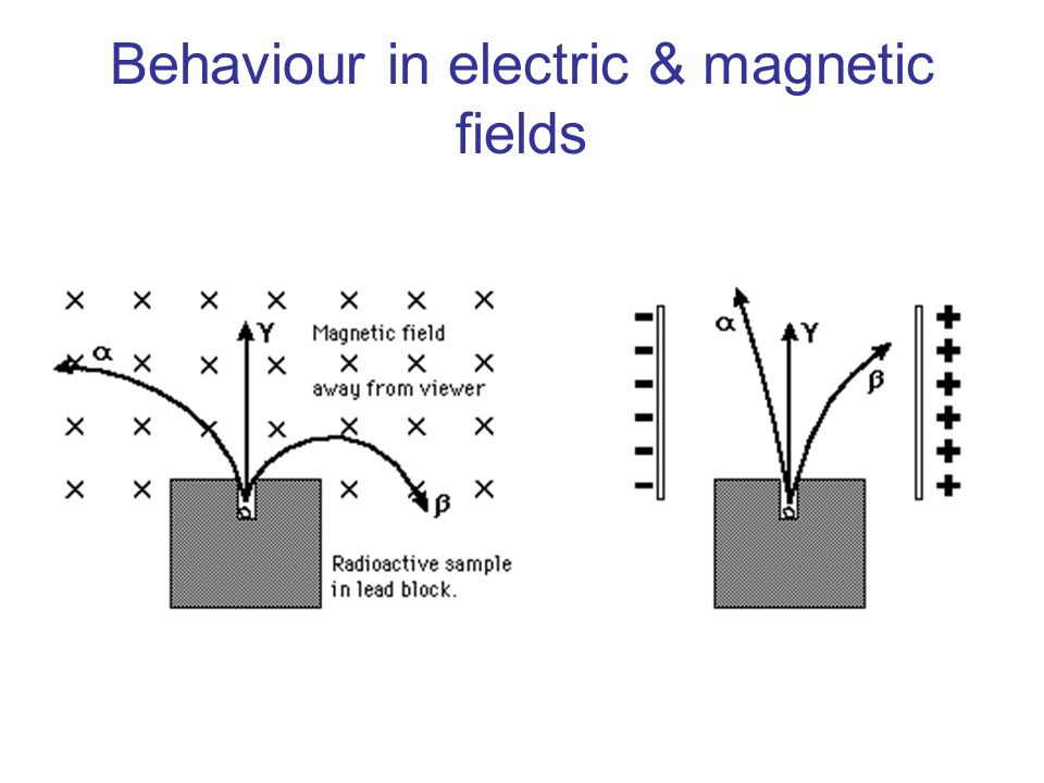 Behaviour in electric & magnetic fields