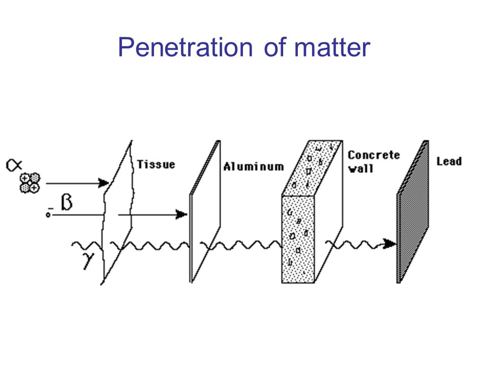 Penetration of matter