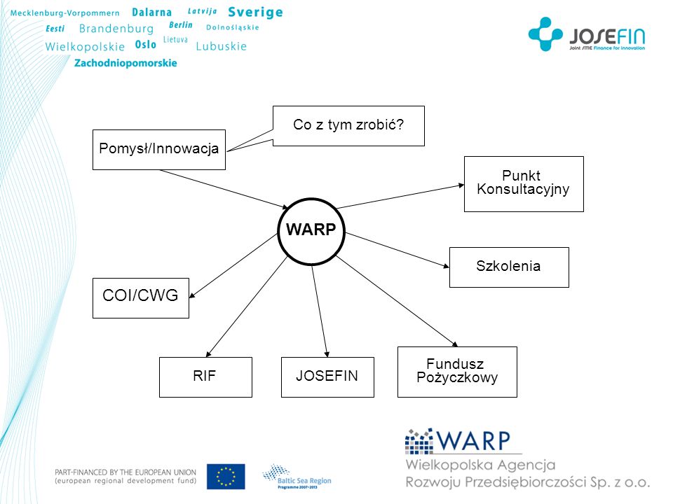 WARP COI/CWG Co z tym zrobić Pomysł/Innowacja Punkt Konsultacyjny