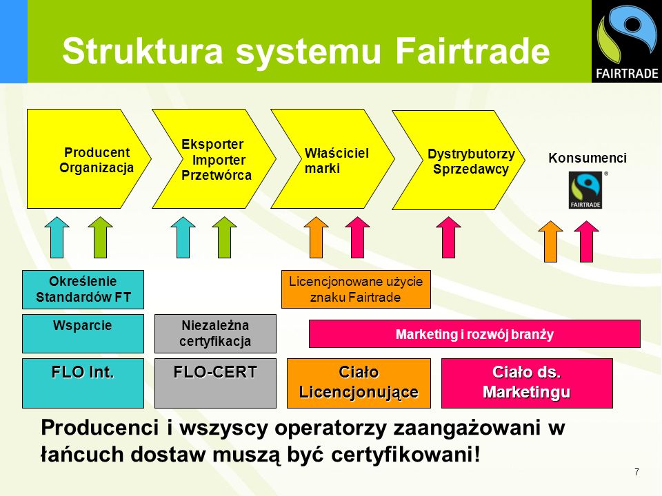 Struktura systemu Fairtrade
