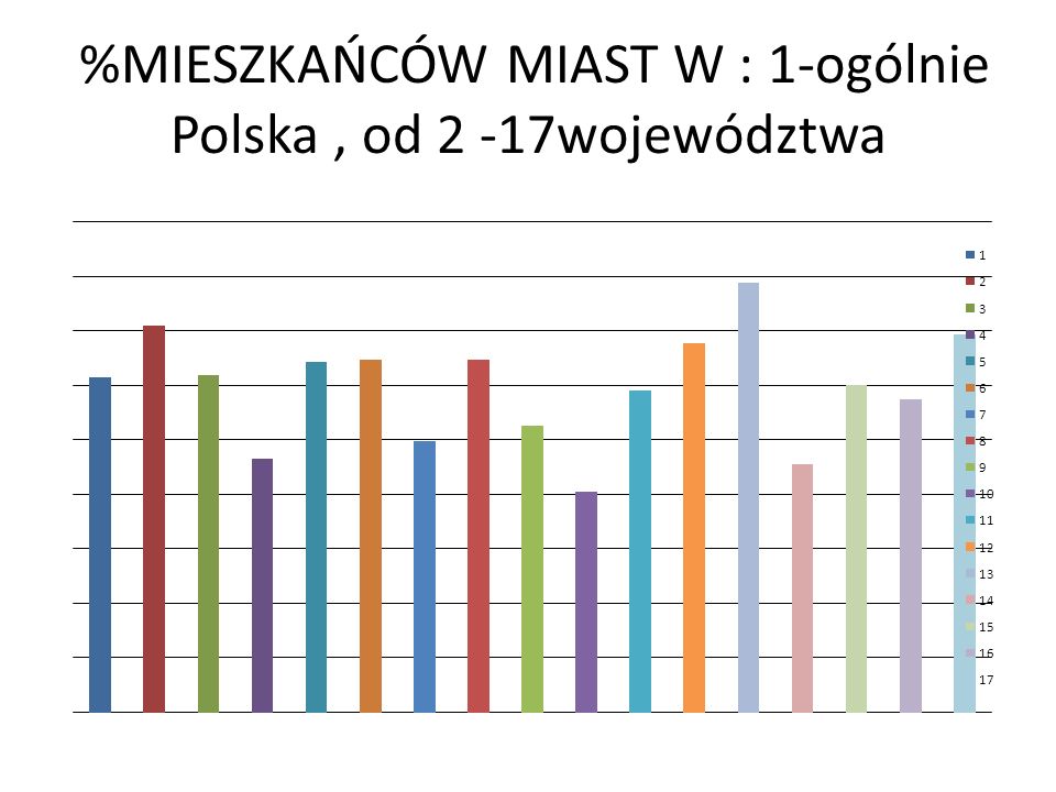 %MIESZKAŃCÓW MIAST W : 1-ogólnie Polska , od 2 -17województwa