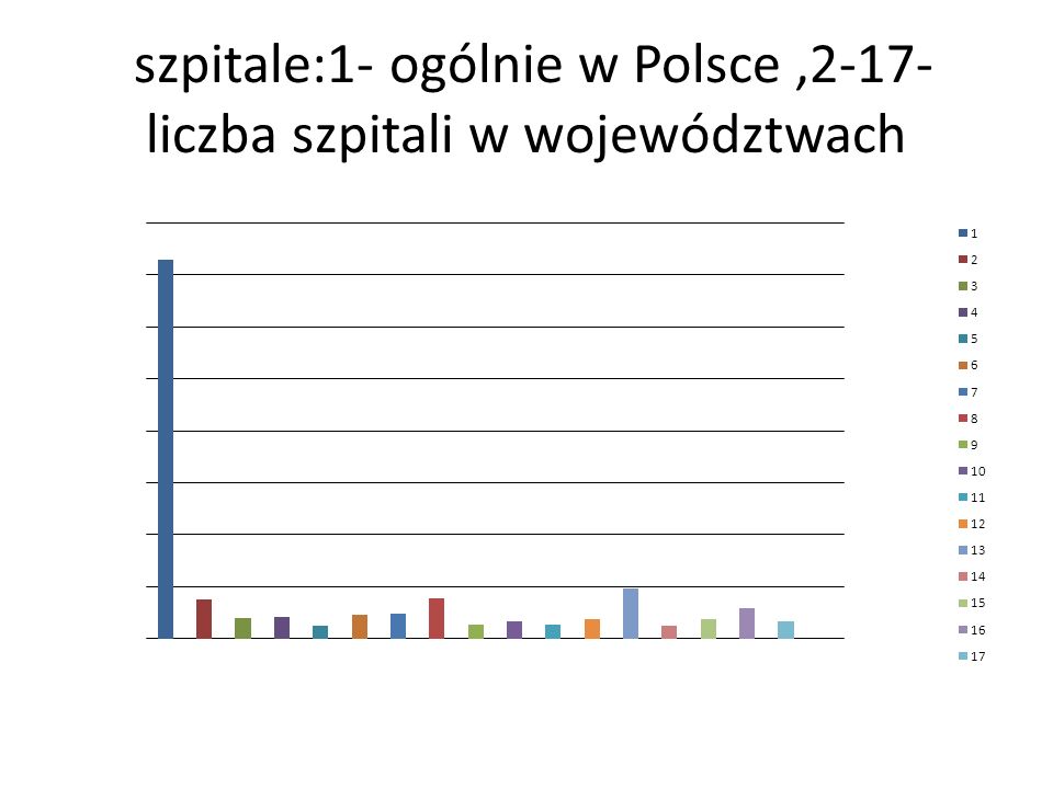 szpitale:1- ogólnie w Polsce ,2-17-liczba szpitali w województwach