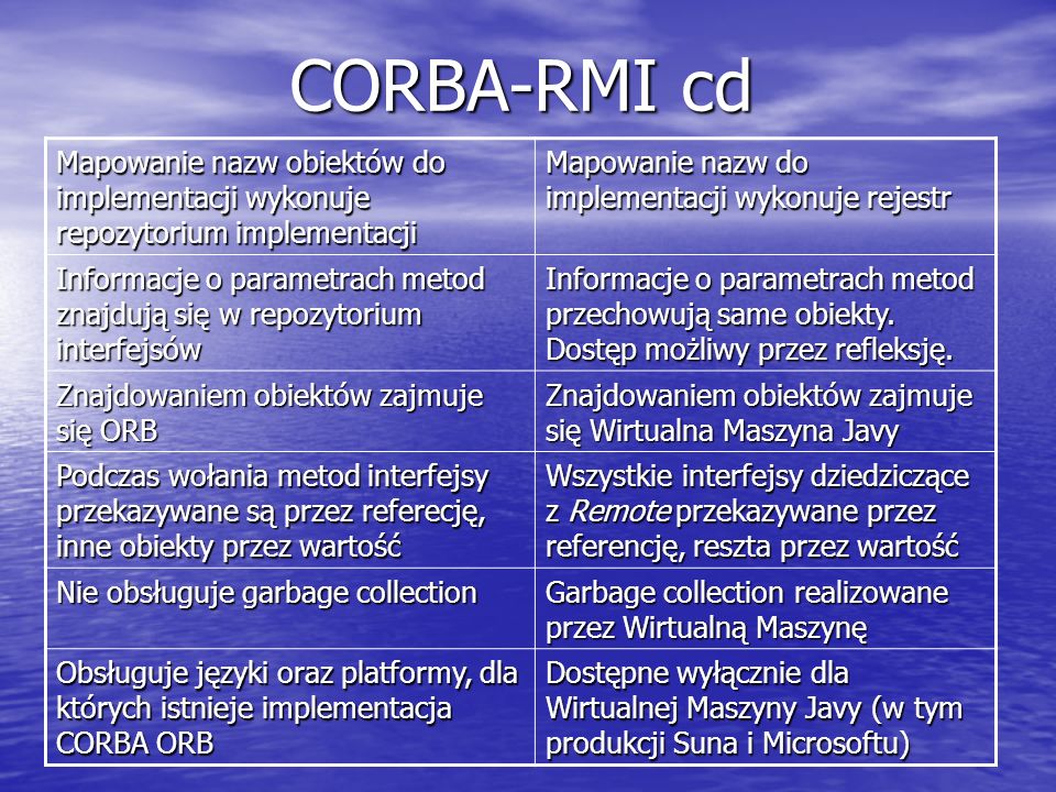 CORBA-RMI cd Mapowanie nazw obiektów do implementacji wykonuje repozytorium implementacji. Mapowanie nazw do implementacji wykonuje rejestr.